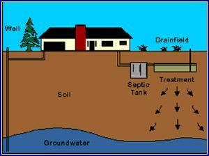 Septic System Schematic Septic System Schematic